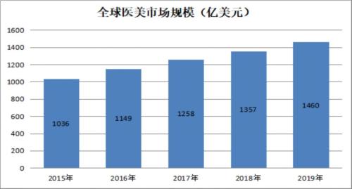 颜值时代催生的医美行业