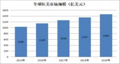 颜值时代催生的医美行业