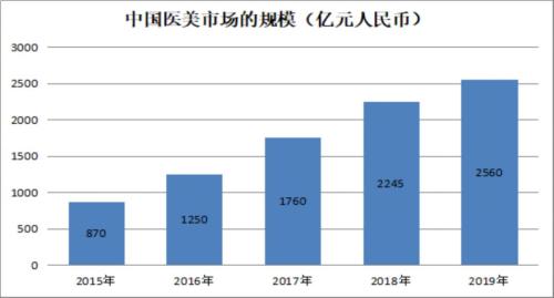 颜值时代催生的医美行业
