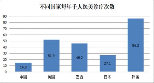 颜值时代催生的医美行业