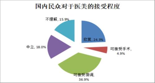 颜值时代催生的医美行业