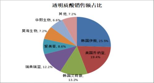 颜值时代催生的医美行业