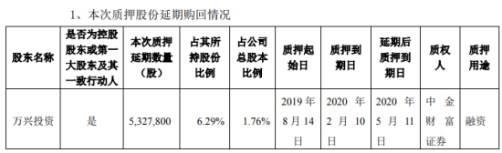 兴业科技股东万兴投资质押延期533万股用于融资