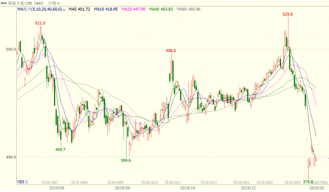 INE原油三连跌,全球经济面临冲击,且OPEC+加大减