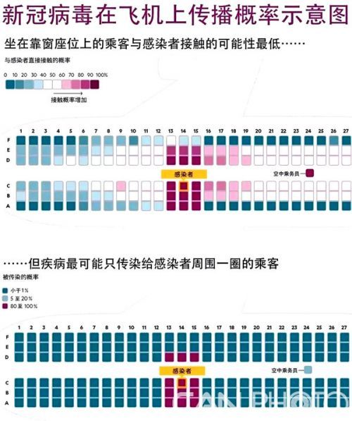 新冠病毒在飞机传播概率示意图。