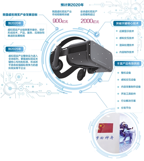 虚拟现实“照进”万亿元市场