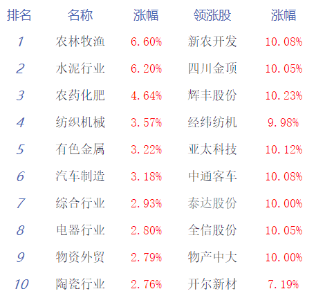 收评：两市震荡走强沪指涨0.51% 农业股爆发