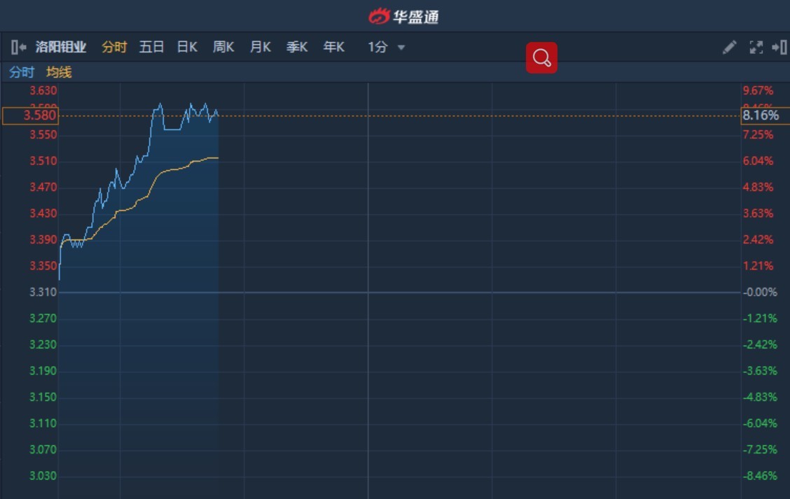 港股异动︱海通证券指铜钴或迎行业发展机遇 洛阳钼业(03993)AH股均涨超8%