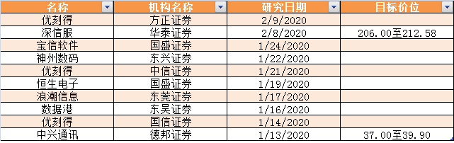 从研究报告给出的股价上涨空间排行看，今年以来出具的研究报告中，东方通和华宇软件距离目标股价有近40%的上涨空间，东华软件、奥飞数据目标涨幅空间近30%，超图软件、恒生电子、超图软件目标涨幅空间超20%。