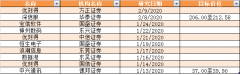 云计算火了！或成上半年最确定高增长行业，这些公司目标涨幅最大