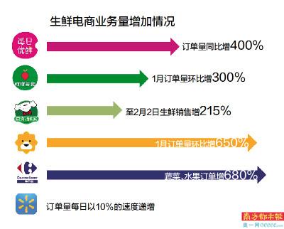 订单量激增 生鲜电商要迎行业“拐点”？