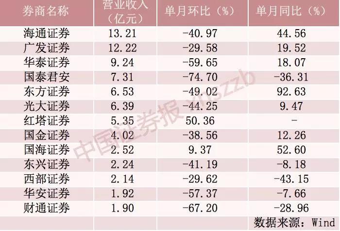 上市券商1月业绩遭寒流！有行业“老兵”营收净利双双跳水逾70%