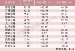 上市券商1月业绩遭寒流！有行业“老兵”营收净利双双跳水逾70%