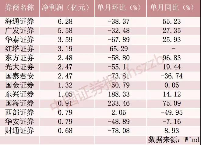 上市券商1月业绩遭寒流！有行业“老兵”营收净利双双跳水逾70%