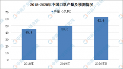 2020年中国口罩行业现状及未来发展趋势预测（附