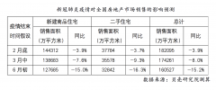 量化测算：疫情不会改变基本面，房地产仍是巨量行业