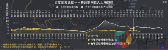 1亿6千万人口将陆续返岗？百度地图迁徙大数据实时呈现春运返程情况