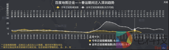 1亿6千万人口将陆续返岗？百度地图迁徙大数据实时呈现春运返程情况