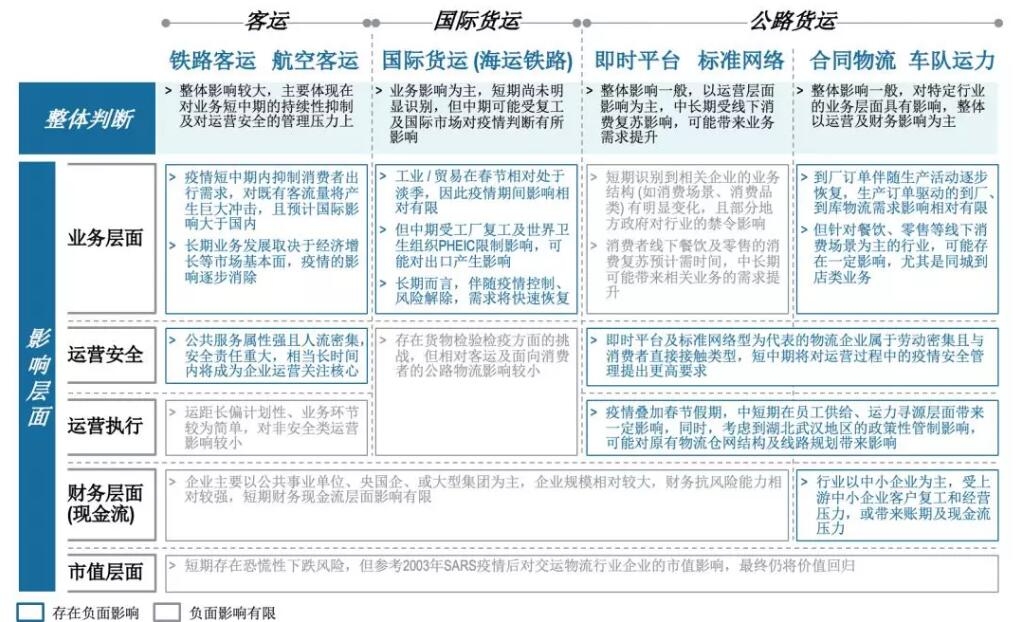 共克时艰 疫情对中国交运物流行业的影响及启示