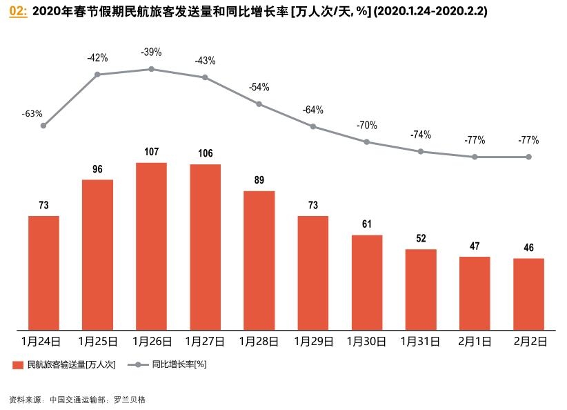 共克时艰 疫情对中国交运物流行业的影响及启示