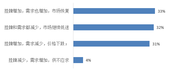 贝壳研究院发布疫情下行业观察：约七成经纪公司撑不过半年