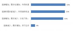 贝壳研究院发布疫情下行业观察：约七成经纪公司撑不过半年