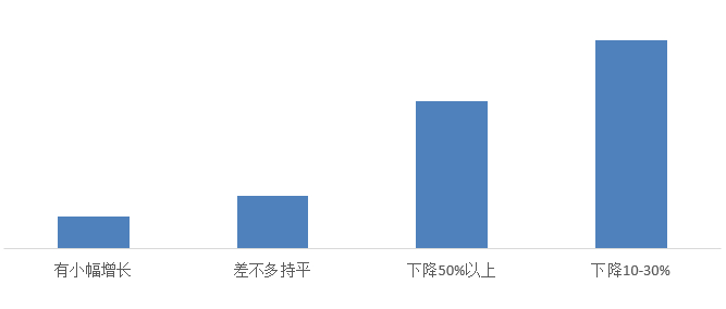 贝壳研究院发布疫情下行业观察：约七成经纪公司撑不过半年