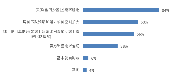 贝壳研究院发布疫情下行业观察：约七成经纪公司撑不过半年