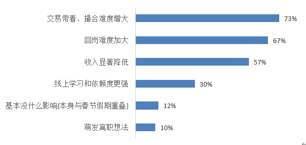 贝壳研究院发布疫情下行业观察：约七成经纪公司撑不过半年