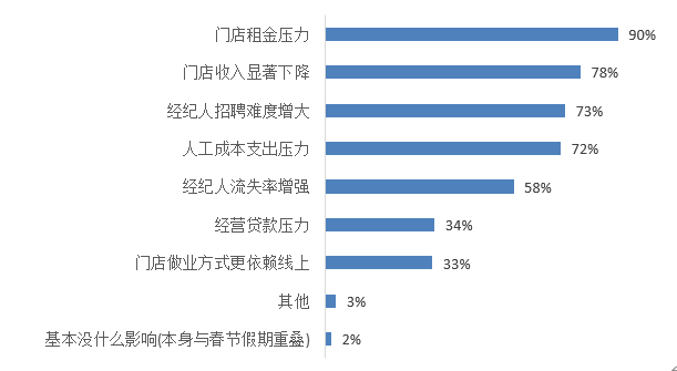 贝壳研究院发布疫情下行业观察：约七成经纪公司撑不过半年