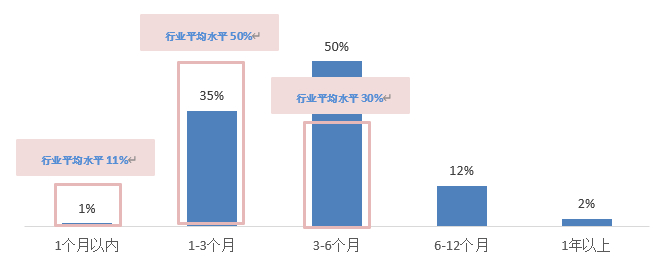 贝壳研究院发布疫情下行业观察：约七成经纪公司撑不过半年