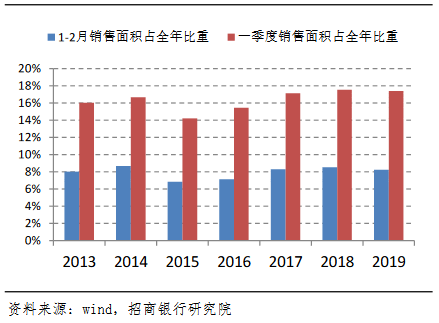 房地产行业