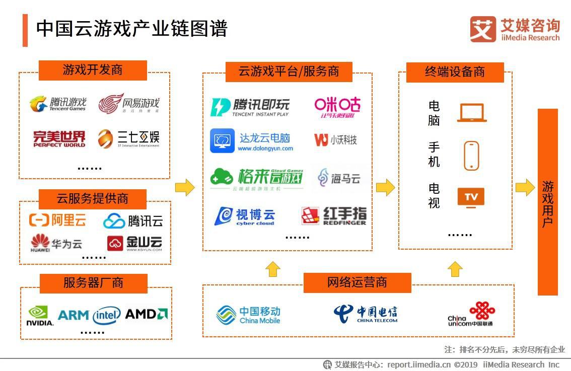 中国云游戏产业链图谱
