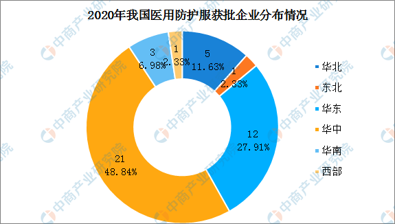 2020年中国医用防护服行业企业布局分析：企业集