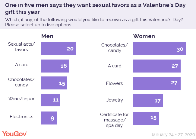 YouGov：2/5的美国人会给伴侣买情人节礼物