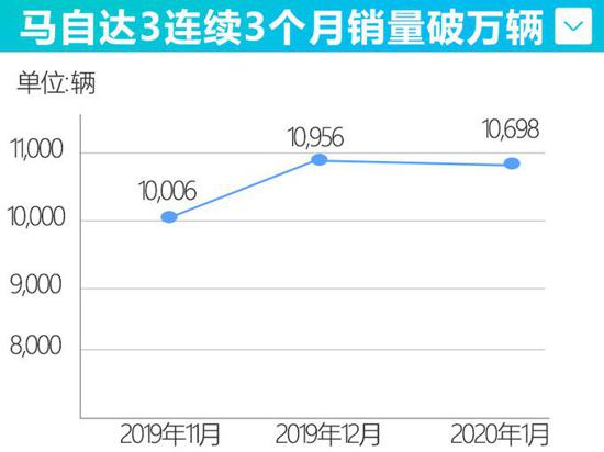 长安马自达1月销量超1.3万 推安心关怀政策