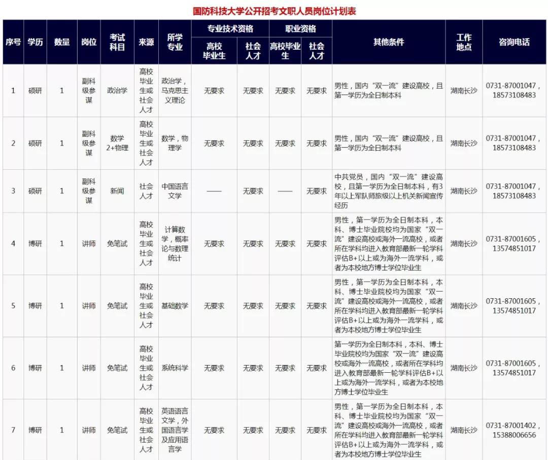 2020国防科技大学面向社会招聘文职人员26人计划