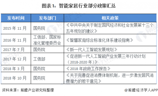 2020中国智能家居:政策+技术双轮驱动行业发展