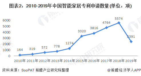2020中国智能家居：政策+技术双轮驱动行业发展