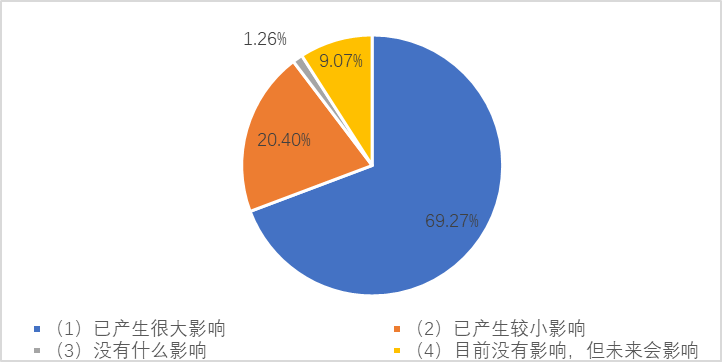 疫情下407家青岛企业画像