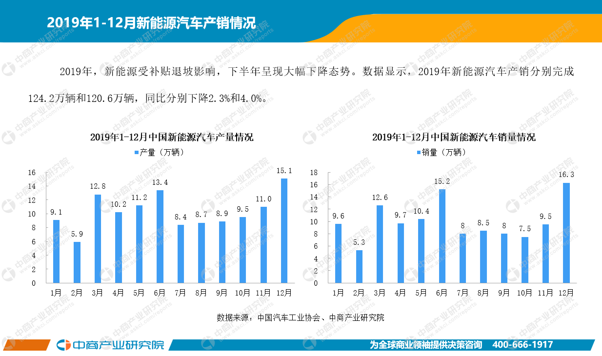 12月中国新能源汽车行业月度报告（完整版）