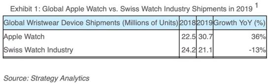 2019年Apple Watch 的销量已经超过了所有瑞士腕表品牌销量总和