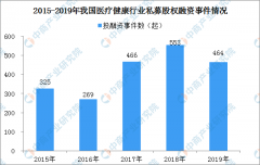 2019年我国医疗健康行业私募股权投融资分析：共