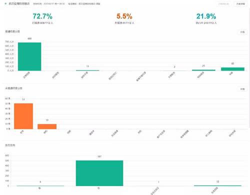 下一步，该社区将加大电话智能呼叫的宣传力度，不断提高电话接通率和居民认可度，确保落实筛查摸排全覆盖。