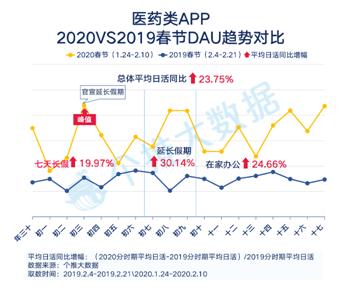 点击看大图 每日互动个推大数据“线上生活”报告:医疗、生鲜、远程办公、学习APP用户人数激增