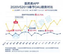每日互动个推大数据“线上生活”报告：医疗、生鲜、远程办公、学习APP用户人