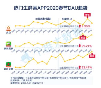 点击看大图 每日互动个推大数据“线上生活”报告:医疗、生鲜、远程办公、学习APP用户人数激增
