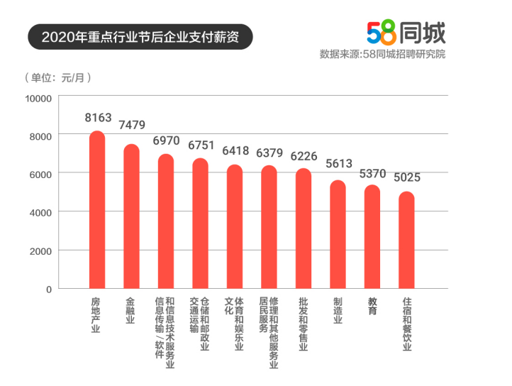 58同城解析企业节后薪资：交通运输行业薪资上涨14.67%，保洁薪资上涨18.18%