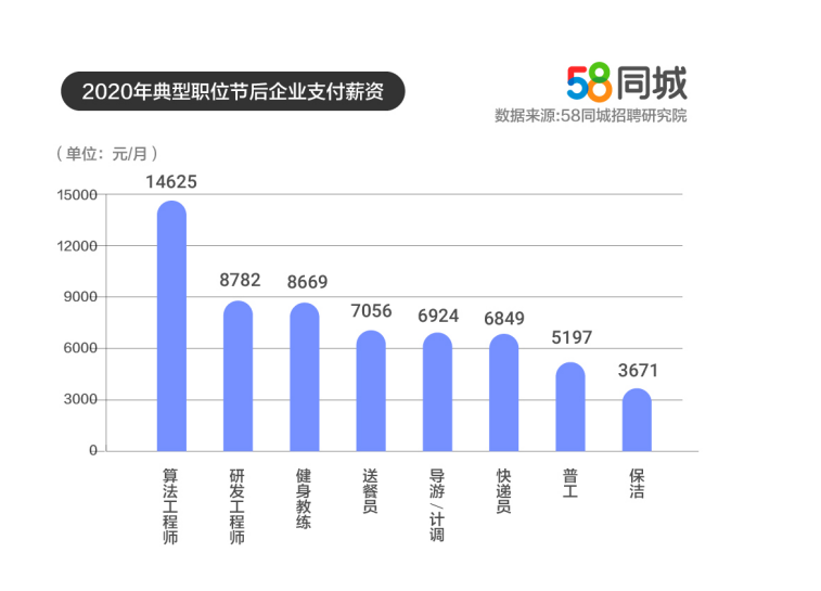 58同城解析企业节后薪资：交通运输行业薪资上涨14.67%，保洁薪资上涨18.18%