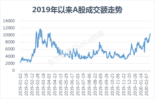 317天后再破10000亿！增量资金盯上了谁？